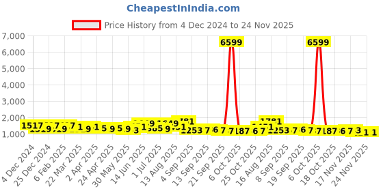 myntra.com DESH BIDESH Woven Design Jamdani Saree desh bidesh Price History Graph from 4 Dec 2024 to 24 Nov 2025