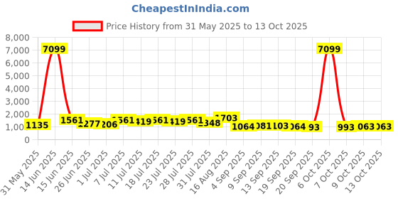 myntra.com DESH BIDESH Woven Design Jamdani Saree desh bidesh Price History Graph from 31 May 2025 to 13 Oct 2025