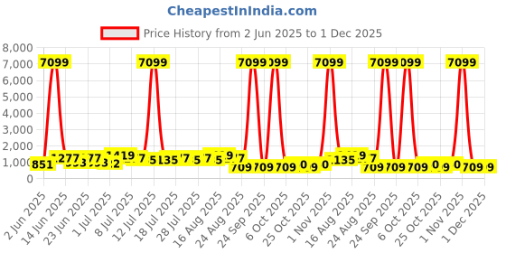 myntra.com DESH BIDESH Woven Design Jamdani Saree desh bidesh Price History Graph from 2 Jun 2025 to 1 Dec 2025
