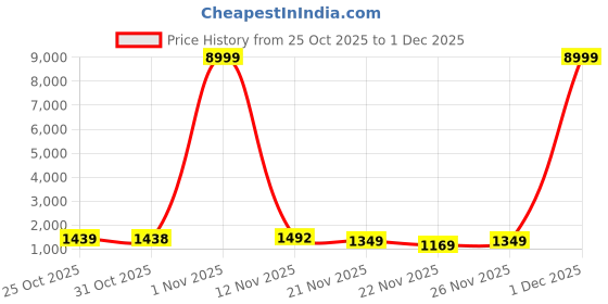 myntra.com DESH BIDESH Woven Design Jamdani Saree desh bidesh Price History Graph from 25 Oct 2025 to 1 Dec 2025