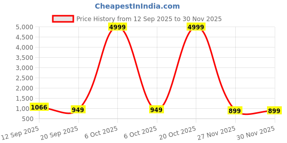 myntra.com DESH BIDESH Woven Design Kanjeevaram Saree desh bidesh Price History Graph from 12 Sep 2025 to 30 Nov 2025