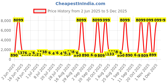 myntra.com DESH BIDESH Woven Design Patchwork Pure Cotton Handloom Taant Saree desh bidesh Price History Graph from 2 Jun 2025 to 5 Dec 2025