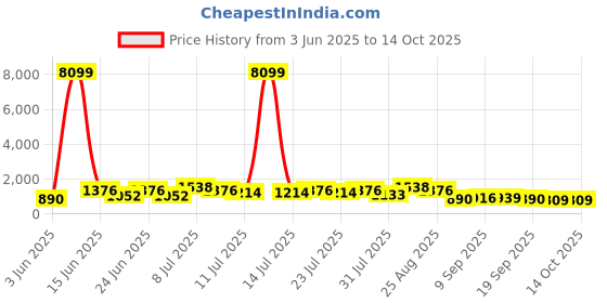 myntra.com DESH BIDESH Woven Design Patchwork Pure Cotton Handloom Taant Saree desh bidesh Price History Graph from 3 Jun 2025 to 14 Oct 2025