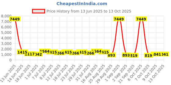 myntra.com DESH BIDESH Woven Design Patchwork Pure Cotton Taant Saree desh bidesh Price History Graph from 13 Jun 2025 to 13 Oct 2025