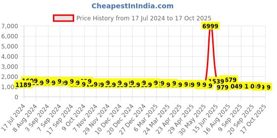 myntra.com DESH BIDESH Woven Design Polka Dots Jamdani Saree desh bidesh Price History Graph from 17 Jul 2024 to 15 Oct 2025