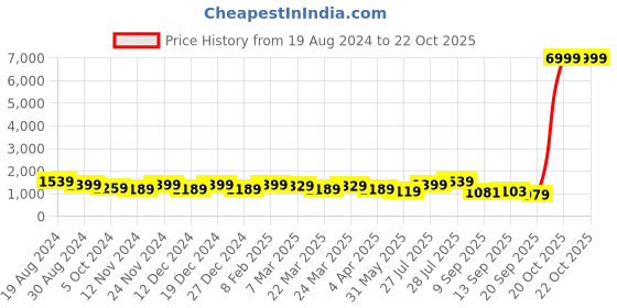 myntra.com DESH BIDESH Woven Design Polka Dots Jamdani Saree desh bidesh Price History Graph from 19 Aug 2024 to 20 Oct 2025
