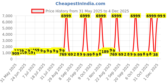 myntra.com DESH BIDESH Woven Design Printed Zari Pure Cotton Jamdani Saree desh bidesh Price History Graph from 31 May 2025 to 3 Dec 2025