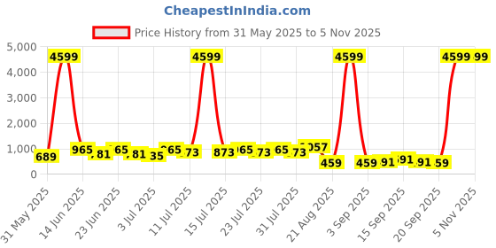 myntra.com DESH BIDESH Woven Design Pure Cotton Handloom Khadi Saree desh bidesh Price History Graph from 31 May 2025 to 5 Nov 2025