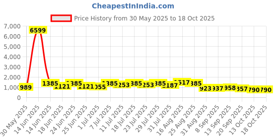 myntra.com DESH BIDESH Woven Design Pure Cotton Handloom Khadi Saree desh bidesh Price History Graph from 30 May 2025 to 18 Oct 2025