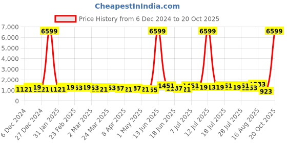 myntra.com DESH BIDESH Woven Design Pure Cotton Handloom Saree desh bidesh Price History Graph from 6 Dec 2024 to 20 Oct 2025