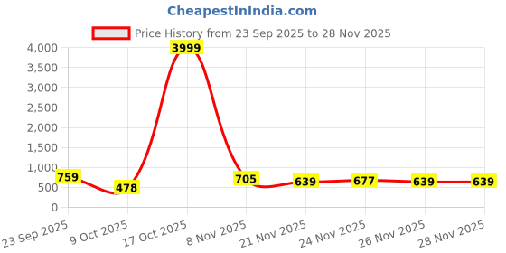 myntra.com DESH BIDESH Woven Design Pure Cotton Handloom Saree desh bidesh Price History Graph from 23 Sep 2025 to 26 Nov 2025