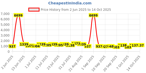 myntra.com DESH BIDESH Woven Design Pure Cotton Handloom Taant Saree desh bidesh Price History Graph from 2 Jun 2025 to 14 Oct 2025