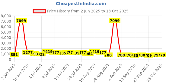 myntra.com DESH BIDESH Woven Design Pure Cotton Handloom Taant Saree desh bidesh Price History Graph from 2 Jun 2025 to 12 Oct 2025