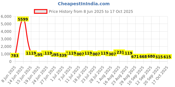 myntra.com DESH BIDESH Woven Design Pure Cotton Handloom Taant Saree desh bidesh Price History Graph from 8 Jun 2025 to 16 Oct 2025