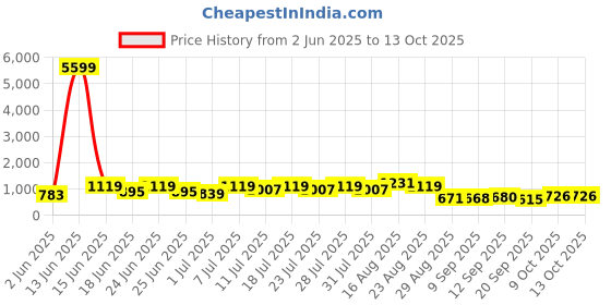 myntra.com DESH BIDESH Woven Design Pure Cotton Handloom Taant Saree desh bidesh Price History Graph from 2 Jun 2025 to 13 Oct 2025