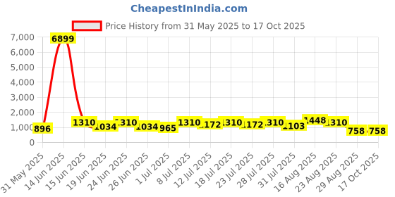 myntra.com DESH BIDESH Woven Design Pure Cotton Handloom Taant Saree desh bidesh Price History Graph from 31 May 2025 to 16 Oct 2025