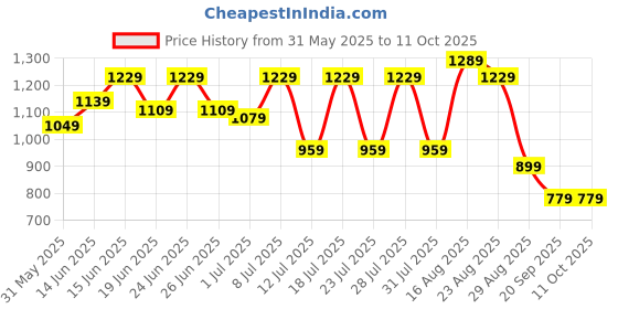 myntra.com DESH BIDESH Woven Design Pure Cotton Handloom Taant Saree desh bidesh Price History Graph from 31 May 2025 to 11 Oct 2025