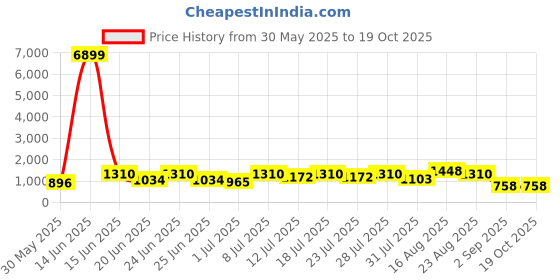 myntra.com DESH BIDESH Woven Design Pure Cotton Handloom Taant Saree desh bidesh Price History Graph from 30 May 2025 to 18 Oct 2025
