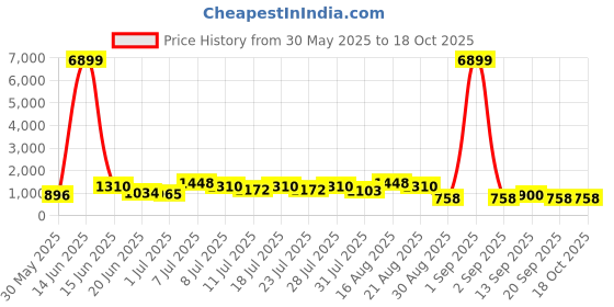 myntra.com DESH BIDESH Woven Design Pure Cotton Handloom Taant Saree desh bidesh Price History Graph from 30 May 2025 to 18 Oct 2025
