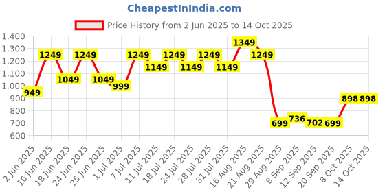 myntra.com DESH BIDESH Woven Design Pure Cotton Handloom Taant Saree desh bidesh Price History Graph from 2 Jun 2025 to 14 Oct 2025