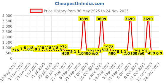 myntra.com DESH BIDESH Woven Design Pure Cotton Handloom Taant Saree desh bidesh Price History Graph from 30 May 2025 to 24 Nov 2025