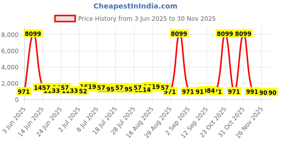 myntra.com DESH BIDESH Woven Design Pure Cotton Handloom Taant Saree desh bidesh Price History Graph from 3 Jun 2025 to 30 Nov 2025