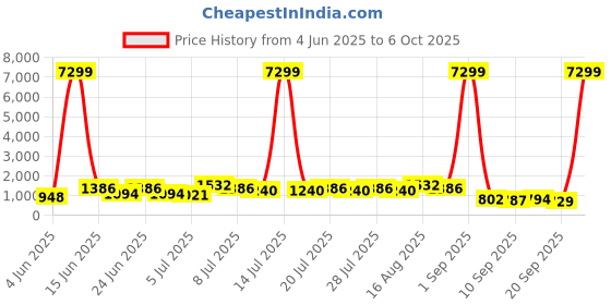 myntra.com DESH BIDESH Woven Design Pure Cotton Handloom Taant Saree desh bidesh Price History Graph from 4 Jun 2025 to 6 Oct 2025
