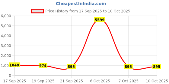 myntra.com DESH BIDESH Woven Design Pure Cotton Handloom Taant Saree desh bidesh Price History Graph from 17 Sep 2025 to 10 Oct 2025