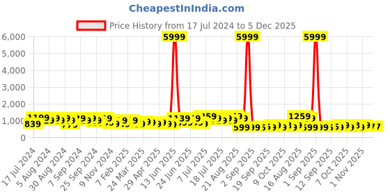 myntra.com DESH BIDESH Woven Design Pure Cotton Jamdani Saree desh bidesh Price History Graph from 17 Jul 2024 to 5 Dec 2025