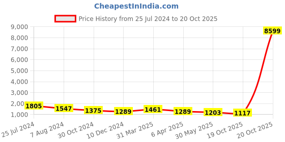 myntra.com DESH BIDESH Woven Design Pure Cotton Jamdani Saree desh bidesh Price History Graph from 25 Jul 2024 to 20 Oct 2025