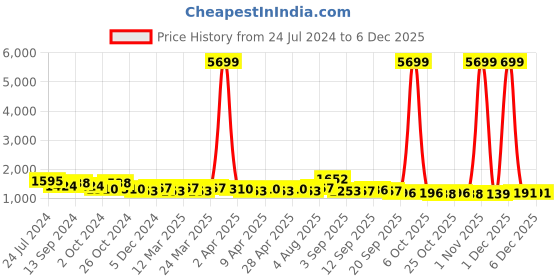 myntra.com DESH BIDESH Woven Design Pure Cotton Jamdani Saree desh bidesh Price History Graph from 24 Jul 2024 to 4 Dec 2025