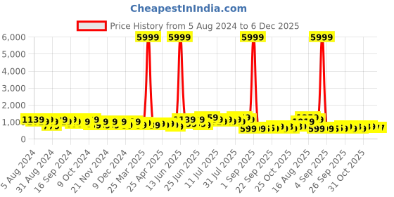 myntra.com DESH BIDESH  Woven Design Pure Cotton Jamdani Saree desh bidesh Price History Graph from 5 Aug 2024 to 6 Dec 2025
