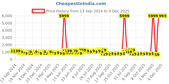 myntra.com DESH BIDESH Woven Design Pure Cotton Jamdani Saree desh bidesh Price History Graph from 13 Sep 2024 to 4 Dec 2025