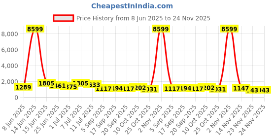 myntra.com DESH BIDESH Woven Design Pure Cotton Jamdani Saree desh bidesh Price History Graph from 8 Jun 2025 to 23 Nov 2025