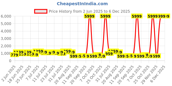 myntra.com DESH BIDESH Woven Design Pure Cotton Jamdani Saree desh bidesh Price History Graph from 2 Jun 2025 to 6 Dec 2025