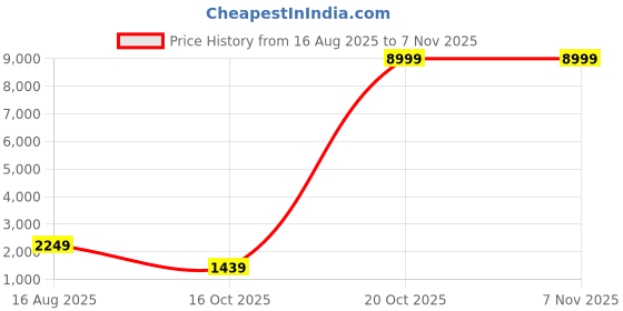 myntra.com DESH BIDESH Woven Design Pure Cotton Jamdani Saree desh bidesh Price History Graph from 16 Aug 2025 to 6 Nov 2025