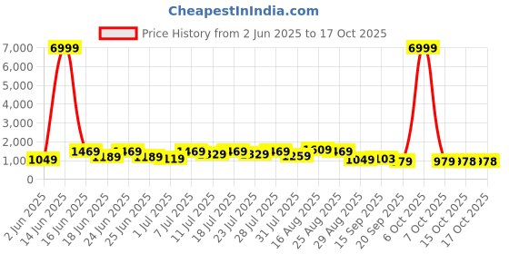 myntra.com DESH BIDESH Woven Design Pure Cotton Khadi Saree With Blouse Piece desh bidesh Price History Graph from 2 Jun 2025 to 15 Oct 2025
