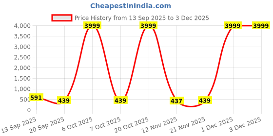 myntra.com DESH BIDESH Woven Design Pure Cotton Khadi Sarees desh bidesh Price History Graph from 13 Sep 2025 to 3 Dec 2025
