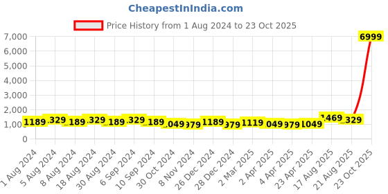 myntra.com DESH BIDESH Woven Design Pure Cotton Saree desh bidesh Price History Graph from 1 Aug 2024 to 23 Oct 2025