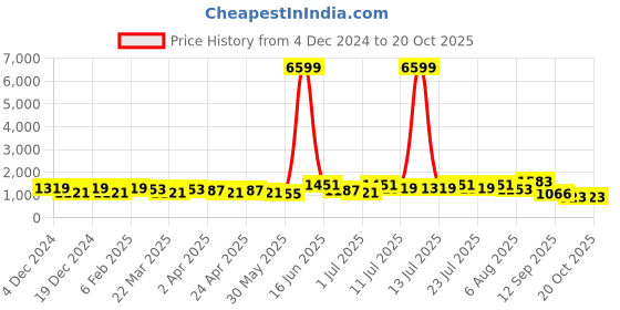 myntra.com DESH BIDESH Woven Design Pure Cotton Saree desh bidesh Price History Graph from 4 Dec 2024 to 19 Oct 2025