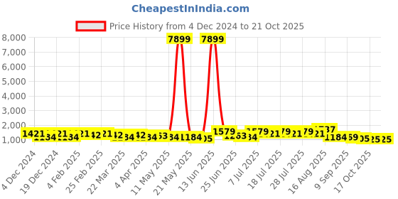 myntra.com DESH BIDESH Woven Design Pure Cotton Saree desh bidesh Price History Graph from 4 Dec 2024 to 19 Oct 2025