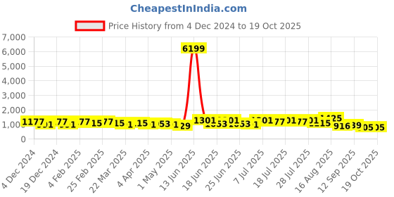 myntra.com DESH BIDESH Woven Design Pure Cotton Saree desh bidesh Price History Graph from 4 Dec 2024 to 19 Oct 2025