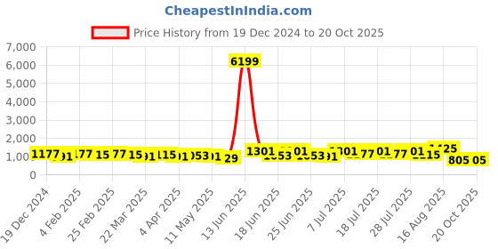 myntra.com DESH BIDESH Woven Design Pure Cotton Saree desh bidesh Price History Graph from 19 Dec 2024 to 19 Oct 2025