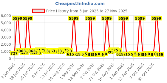 myntra.com DESH BIDESH Woven Design Pure Cotton Saree desh bidesh Price History Graph from 3 Jun 2025 to 27 Nov 2025