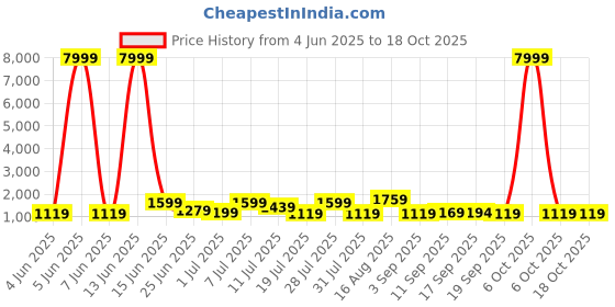 myntra.com DESH BIDESH Woven Design Pure Cotton Saree desh bidesh Price History Graph from 4 Jun 2025 to 18 Oct 2025