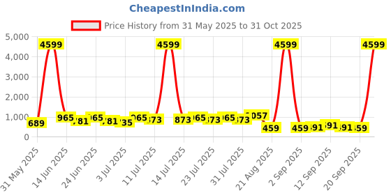 myntra.com DESH BIDESH Woven Design Pure Cotton Saree desh bidesh Price History Graph from 31 May 2025 to 31 Oct 2025
