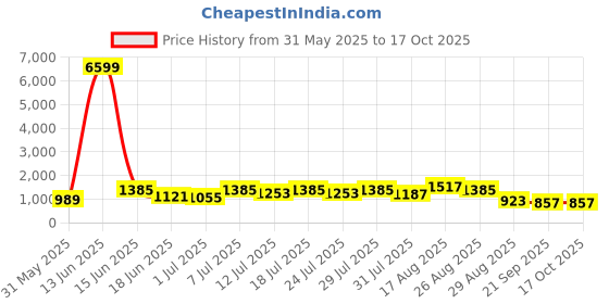 myntra.com DESH BIDESH Woven Design Pure Cotton Saree desh bidesh Price History Graph from 31 May 2025 to 16 Oct 2025