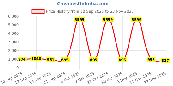 myntra.com DESH BIDESH Woven Design Pure Cotton Saree With desh bidesh Price History Graph from 10 Sep 2025 to 23 Nov 2025