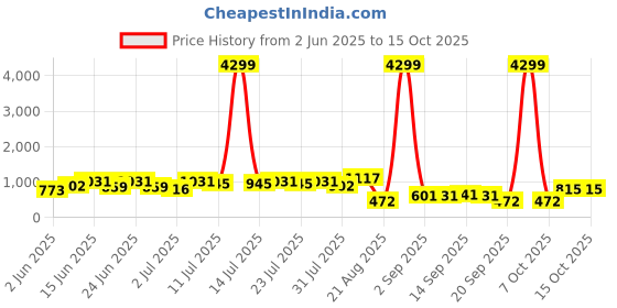 myntra.com DESH BIDESH Woven Design Pure Cotton Shakuntala Printed Taant Saree desh bidesh Price History Graph from 2 Jun 2025 to 15 Oct 2025