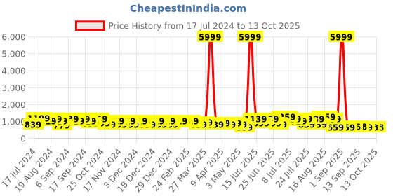 myntra.com DESH BIDESH Woven Design Pure Cotton Taant Saree desh bidesh Price History Graph from 17 Jul 2024 to 13 Oct 2025